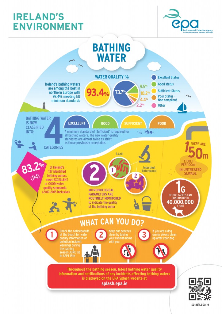 Bathing Water 2016 Infographic EPA Catchments.ie