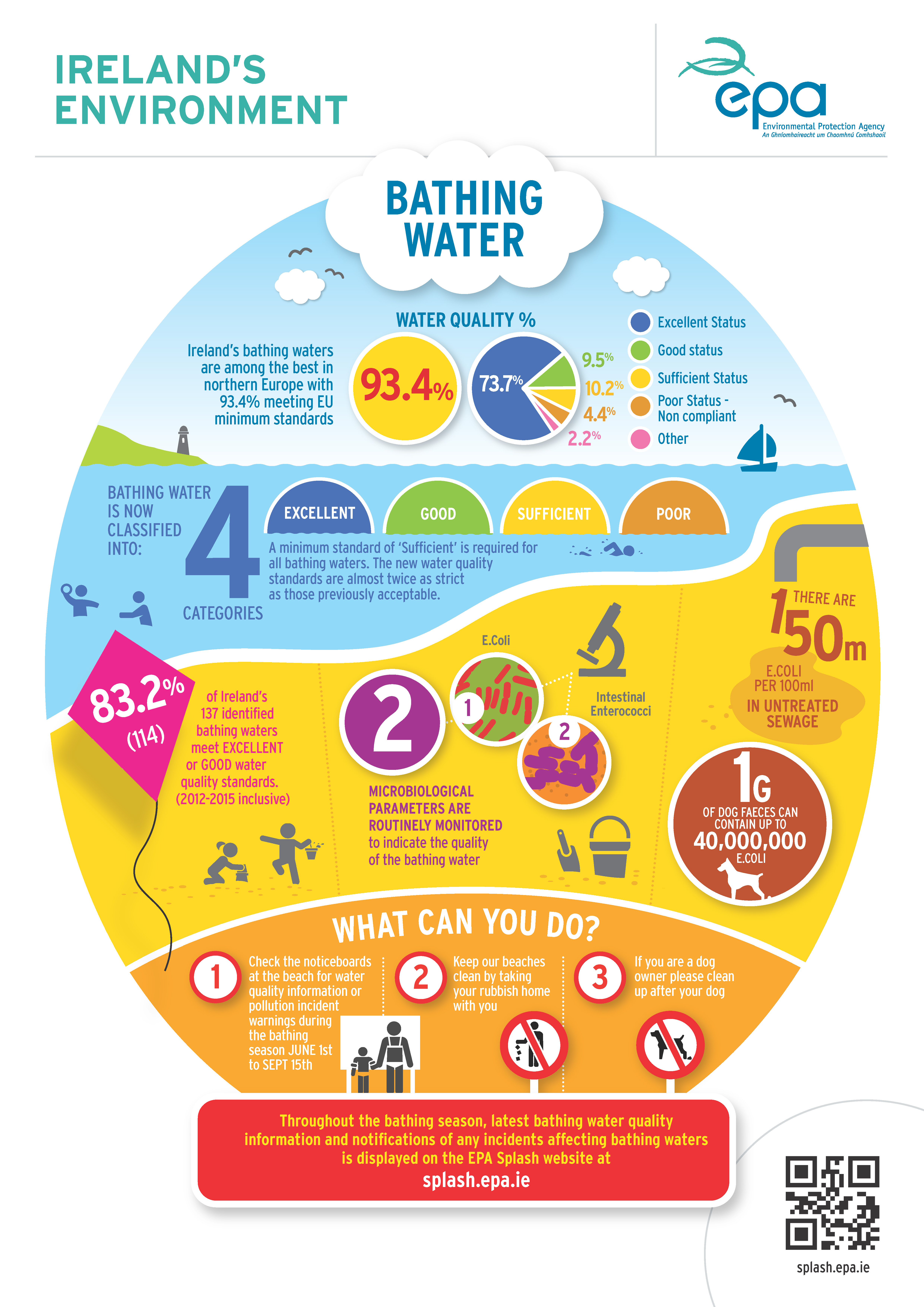 Bathing Water 2016 Infographic - EPA