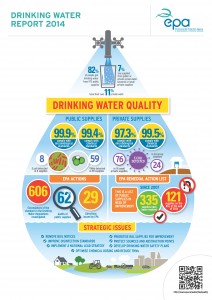 Drinking Water Infographic 2014 - EPA