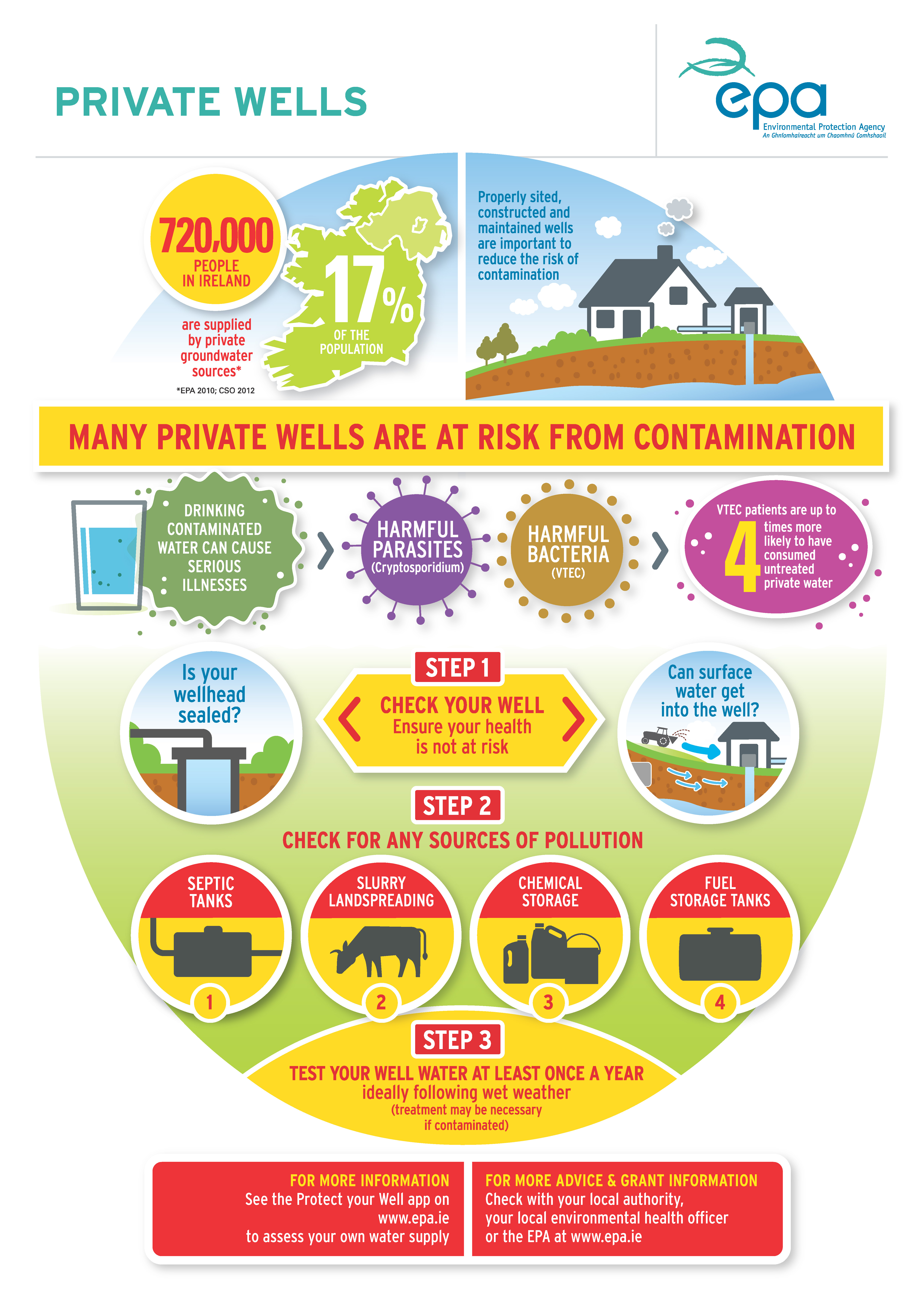 Private Wells Infographic - EPA