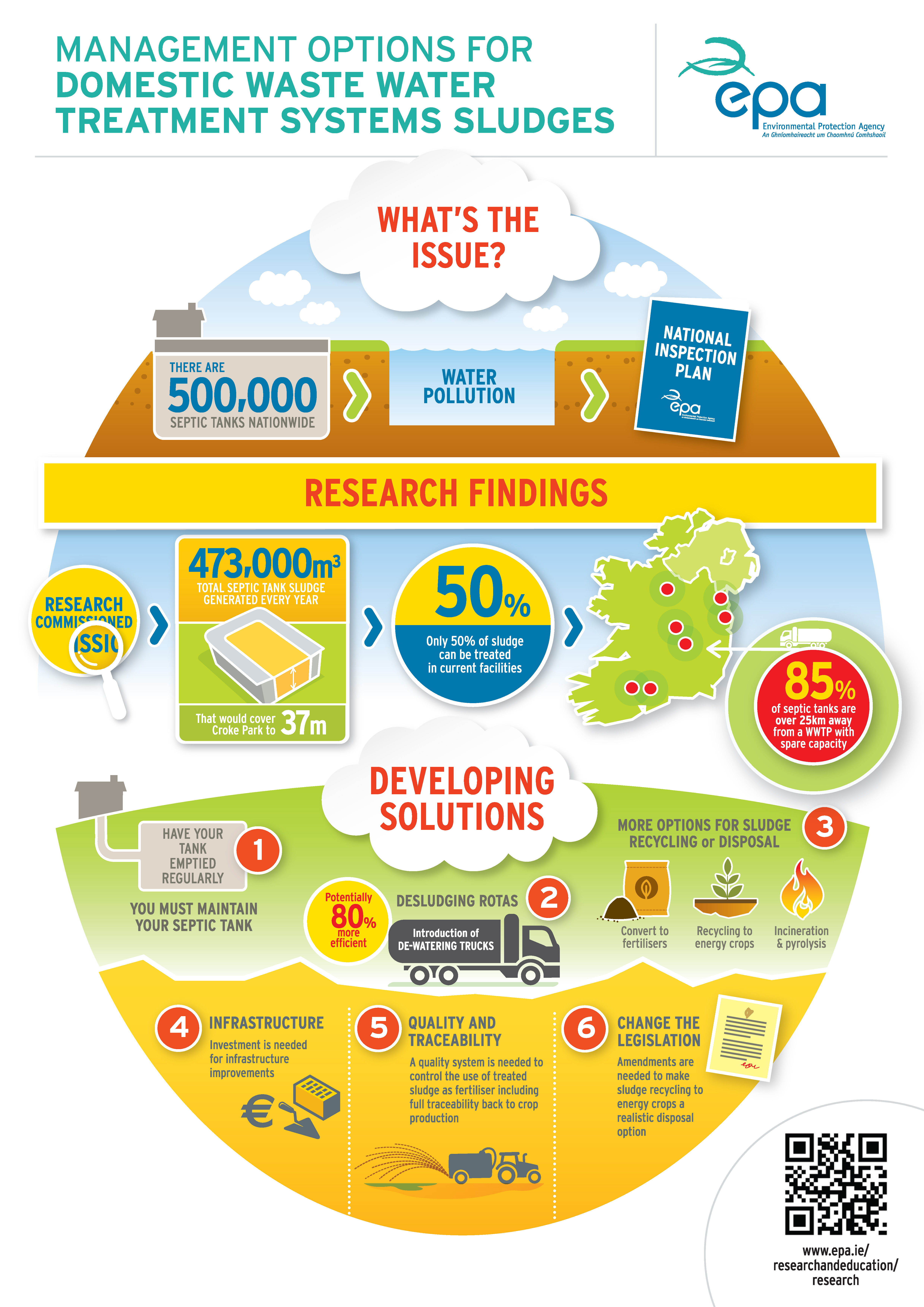 Waste Water Treatment (Septi Tanks) Infographic - EPA