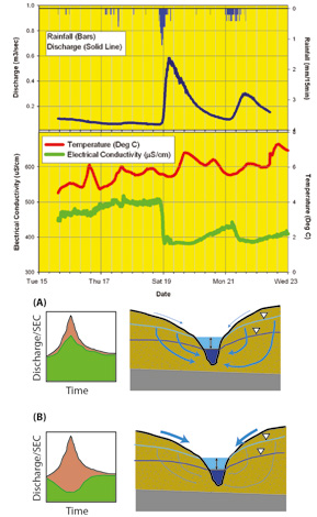 Figure 2: Multiple parameter plot