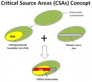 Critical Source Area Conceptual Model