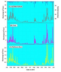 Figure 1 - Rainfall-Runoff responses for the Sixmilewater River, and selected tributaries. Data Source - National River Flow Archive (UK)