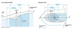 Figure 3 Illustration of ZOC and ZOI