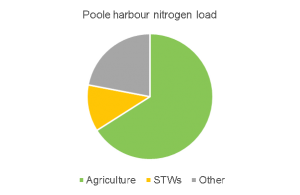 Sources of nitrogen in the Poole Harbour catchment – 66% is from agriculture.