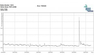 Figure 2 – River flows on the Triogue River (Portlaoise), Co. Laois, since the start of July 2018.