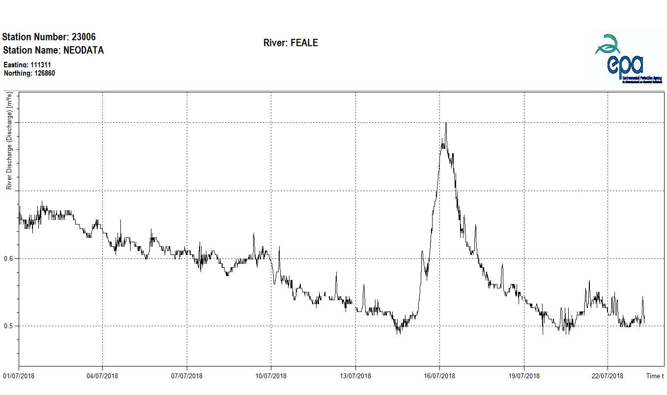 Figure 3 River flows on the River Feale (NeodataAbbeyfeale), Co. Kerry, since the start of