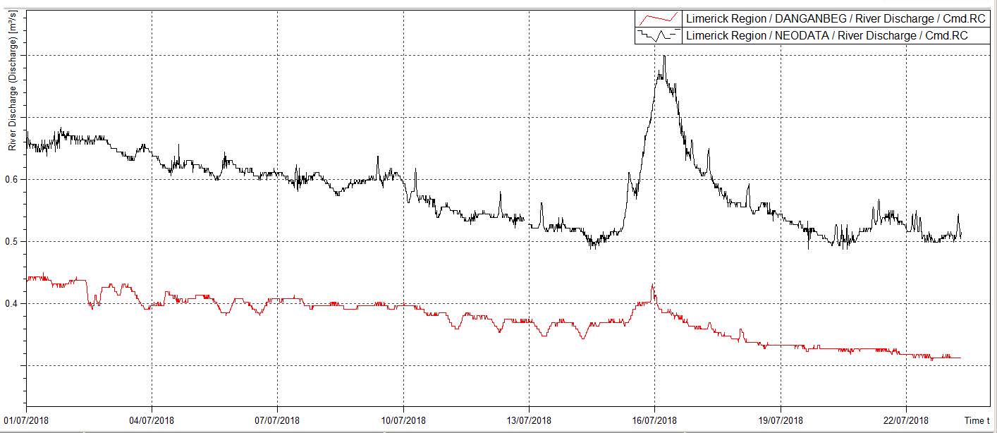 Figure 5 Comparison of river flows between the River Feale (Neodata), Co. Kerry and the River