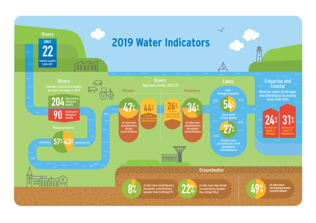 WaterQualityin2019infographic Catchments.ie Catchments.ie