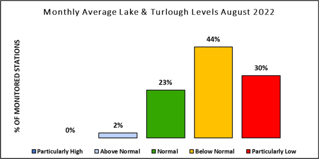 A map of Ireland showing lake and turlough levels for August 2022. 