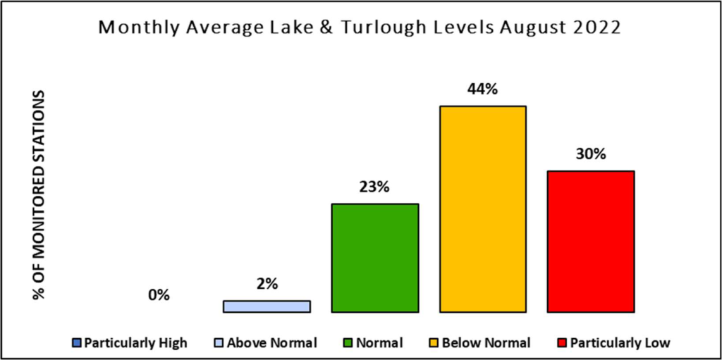 A map of Ireland showing lake and turlough levels for August 2022.