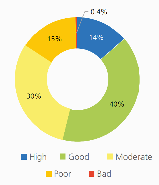 A pie chart of WFD tatus 2016-2021.

High 14%
Good 40%
Moderate 30%
Poor 15%
Poor 0.4%