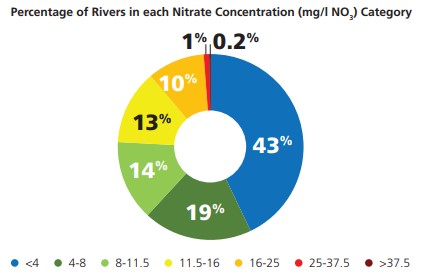 Mean nitrate concentrations at river monitoring sites in 2024