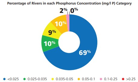 Mean phosphorus concentrations at river monitoring sites in 2024
