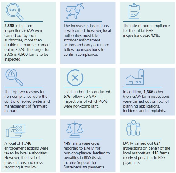Infographic summarising 2024 farm inspection data under the National Agricultural Inspection Programme. It includes figures on inspection numbers, non-compliance rates, enforcement actions, and penalties. Key issues include soiled water and manure management. The image uses icons and brief text blocks to present findings from local authority and DAFM inspections.
