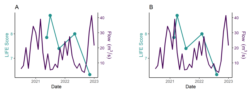 Overlap of LIFE scores, calculated from five macroinvertebrate surveys at a single monitoring site, with flow measurements from that monitoring site’s matching hydrometric station. In Panel A, LIFE scores were plotted against the exact dates on which the macroinvertebrate surveys were carried out. Panel B shows the same data as Panel A, but with LIFE scores plotted against dates exactly three months earlier than the dates of the macroinvertebrate surveys, demonstrating that LIFE scores closely tracked changes in flow at this site, once the lagged response (approximately three months in this case) of the LIFE scores to flow was taken into account.