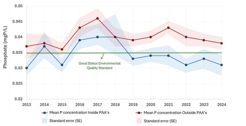 Mean phosphorus concentrations inside and outside Priority Areas for Action, before and after the establishment of LAWPRO and ASSAP in 2018.