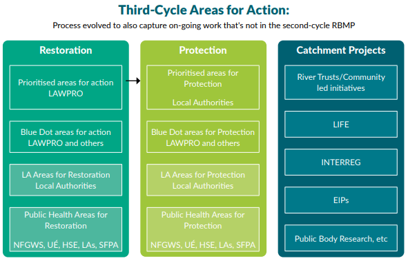 Infographic titled “Third-Cycle Areas for Action” showing three columns:
Restoration (green) with items like “Prioritised areas for action – LAWPRO,” “Blue Dot areas for action,” and “Public Health Areas for Restoration.”
Protection (yellow-green) with similar categories for protection, including local authority-led areas and public health areas.
Catchment Projects (teal) listing initiatives such as River Trusts, LIFE, INTERREG, EIPs, and Public Body Research.
A note at the top explains that the process evolved to capture ongoing work not included in the second-cycle RBMP.