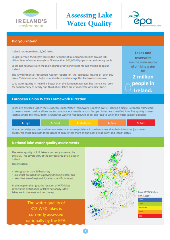 EPA infographic titled Assessing Lake Water Quality. Includes facts about Ireland’s lakes, WFD status classes (High, Good, Moderate, Poor, Bad), and a map showing lake water quality status for 2016–2021. Blue and green color scheme with text boxes and icons.