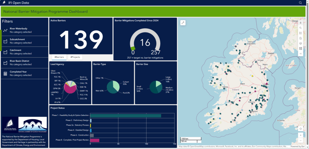 National Barrier Mitigation Programme dashboard showing 139 active barriers, 16 mitigations completed since 2024, and a map of Ireland with project locations. Includes charts for lead agency, barrier type, barrier size, and project status phases.