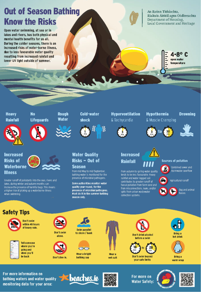 Infographic titled ‘Out of Season Bathing – Know the Risks’ showing a swimmer in cold open water and highlighting hazards such as heavy rainfall, no lifeguards, rough water, cold‑water shock, hyperventilation, hypothermia, drowning, increased waterborne illness risks, pollution sources, and safety tips for swimming during colder seasons.